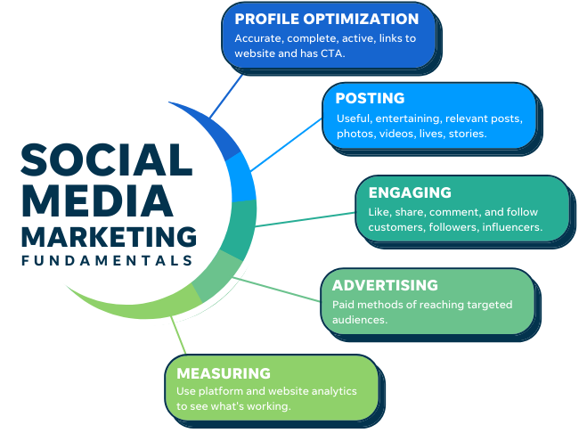 Social Media Marketing Fundamental